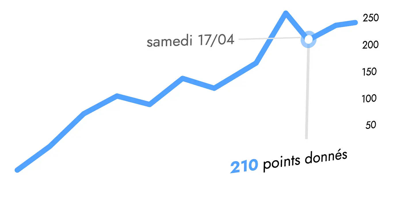 Graphique des performances des points