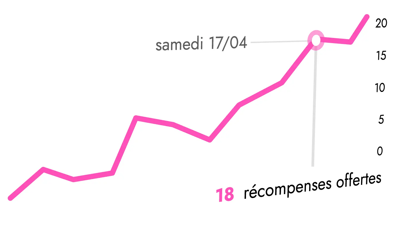 Graphique des performances des récompenses